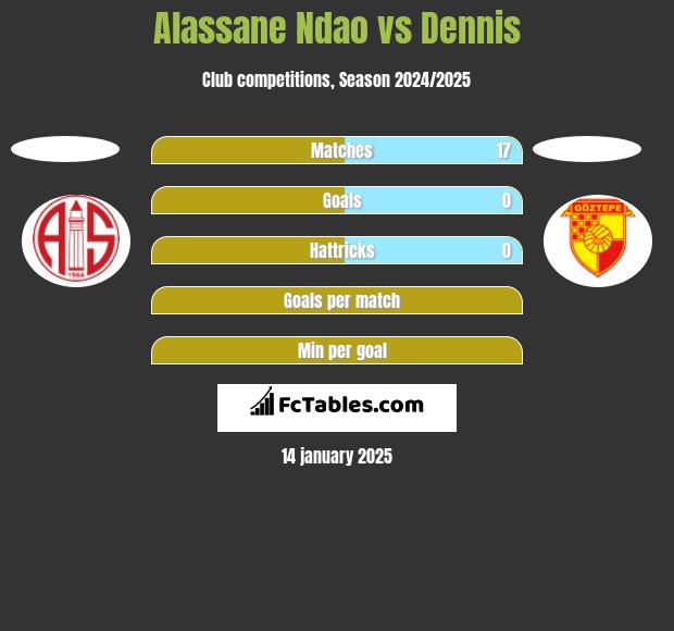 Alassane Ndao vs Dennis h2h player stats