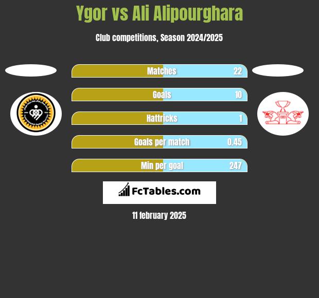 Ygor vs Ali Alipourghara h2h player stats