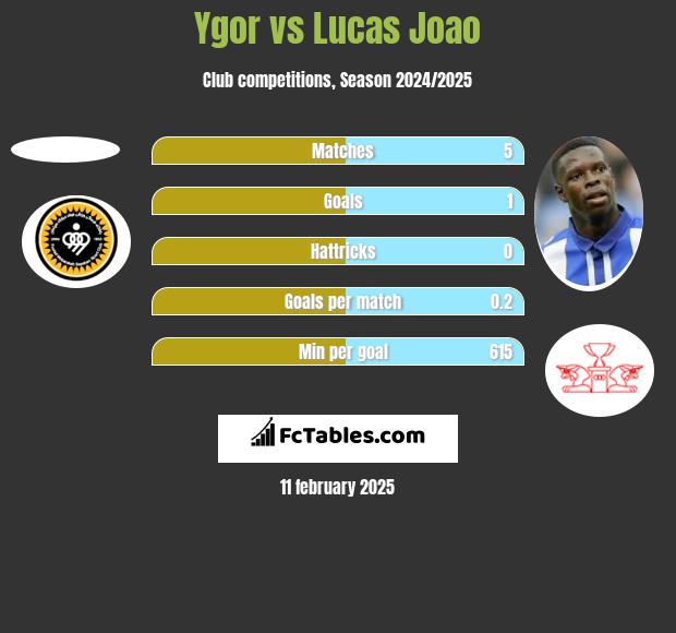 Ygor vs Lucas Joao h2h player stats