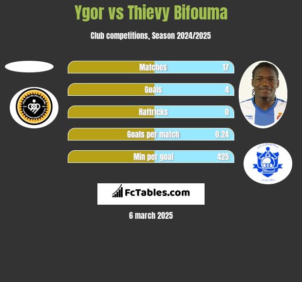 Ygor vs Thievy Bifouma h2h player stats