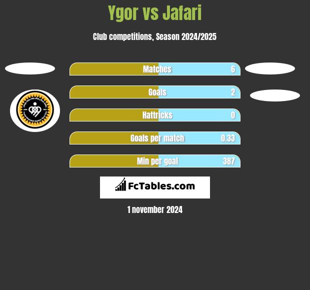 Ygor vs Jafari h2h player stats