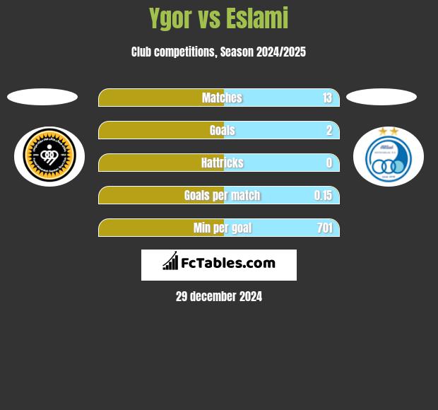 Ygor vs Eslami h2h player stats