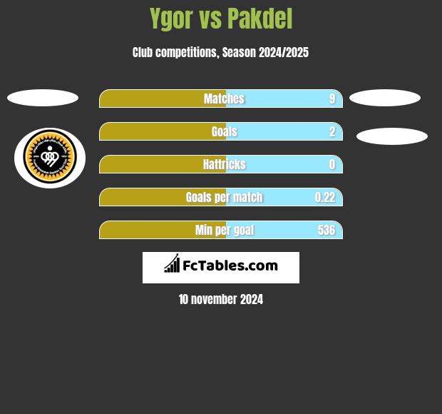 Ygor vs Pakdel h2h player stats