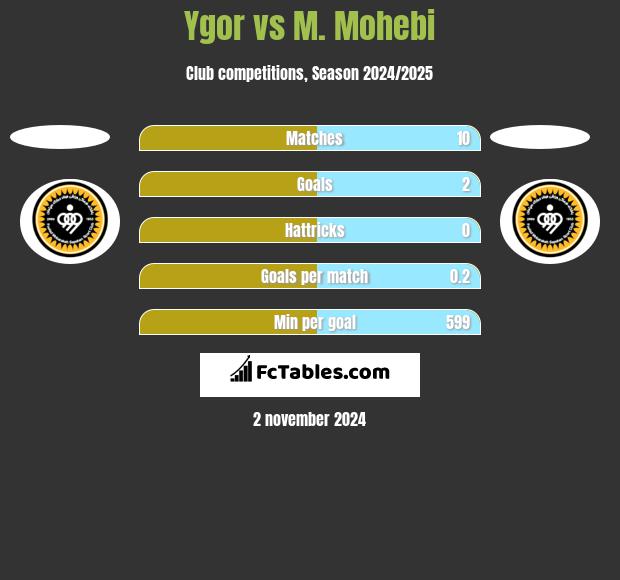 Ygor vs M. Mohebi h2h player stats