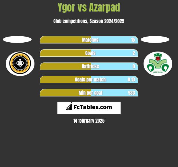 Ygor vs Azarpad h2h player stats