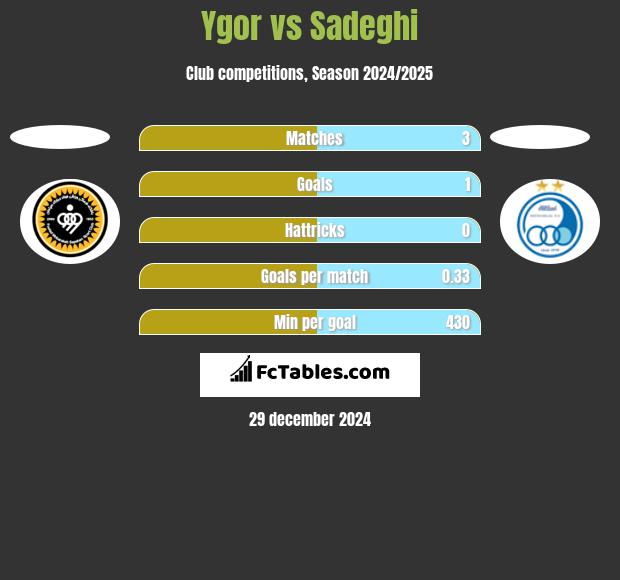 Ygor vs Sadeghi h2h player stats