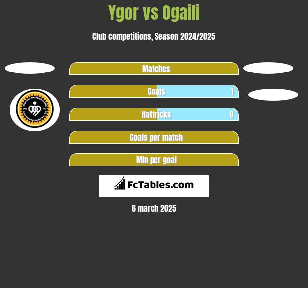 Ygor vs Ogaili h2h player stats