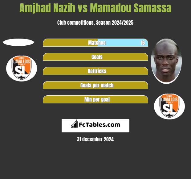 Amjhad Nazih vs Mamadou Samassa h2h player stats