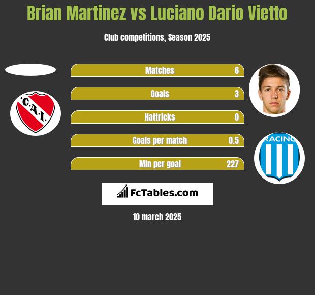 Brian Martinez vs Luciano Vietto h2h player stats