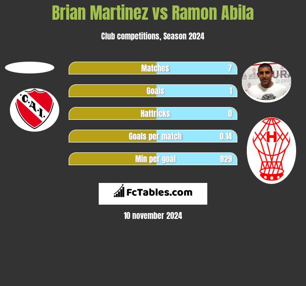 Brian Martinez vs Ramon Abila h2h player stats