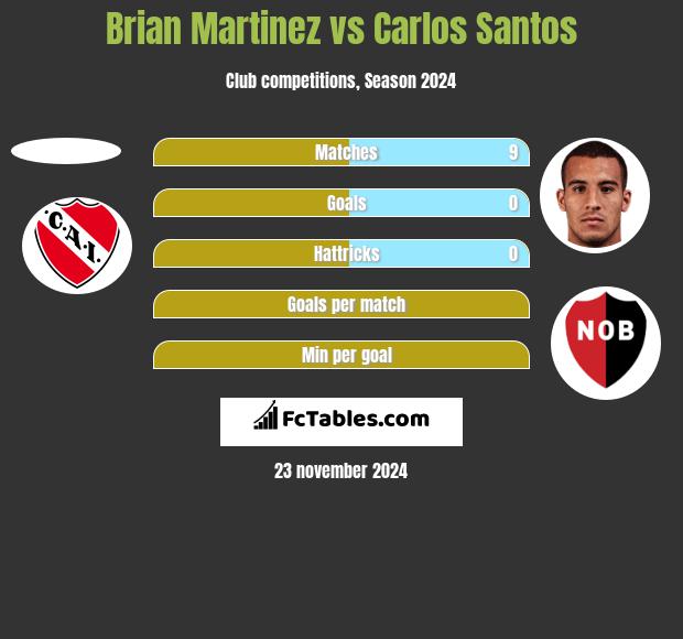 Brian Martinez vs Carlos Santos h2h player stats