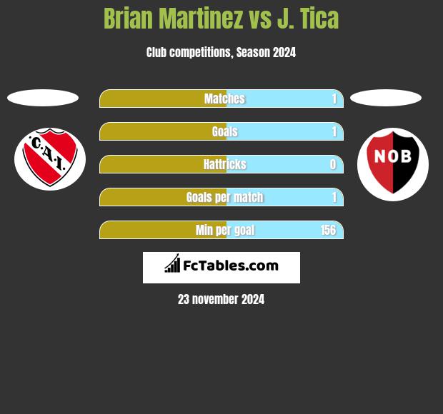 Brian Martinez vs J. Tica h2h player stats