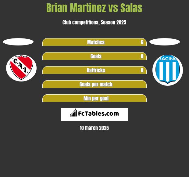 Brian Martinez vs Salas h2h player stats