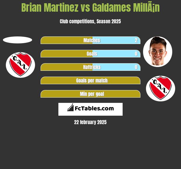 Brian Martinez vs Galdames MillÃ¡n h2h player stats