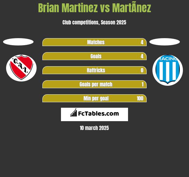 Brian Martinez vs MartÃ­nez h2h player stats