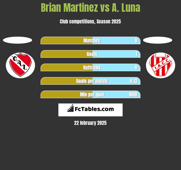 Brian Martinez vs A. Luna h2h player stats