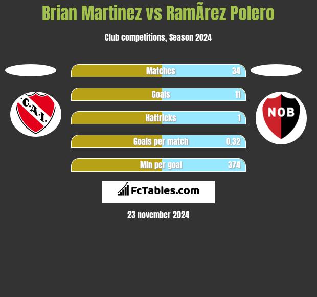 Brian Martinez vs RamÃ­rez Polero h2h player stats