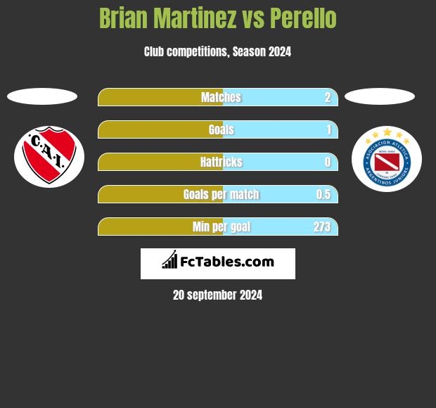 Brian Martinez vs Perello h2h player stats