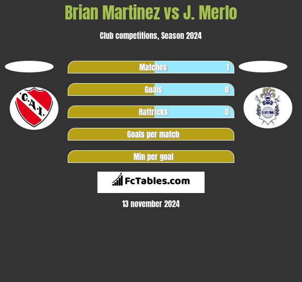 Brian Martinez vs J. Merlo h2h player stats