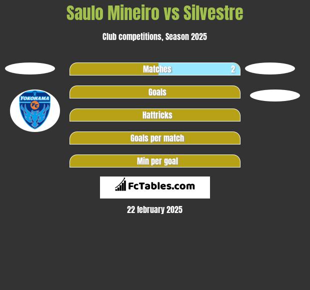 Saulo Mineiro vs Silvestre h2h player stats