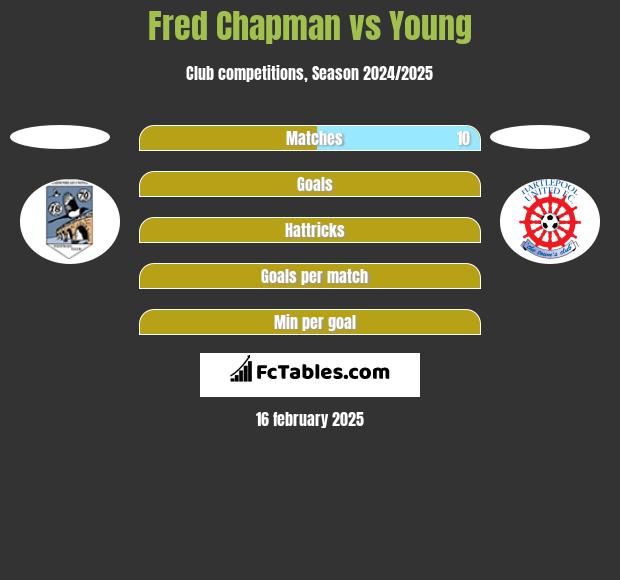 Fred Chapman vs Young h2h player stats