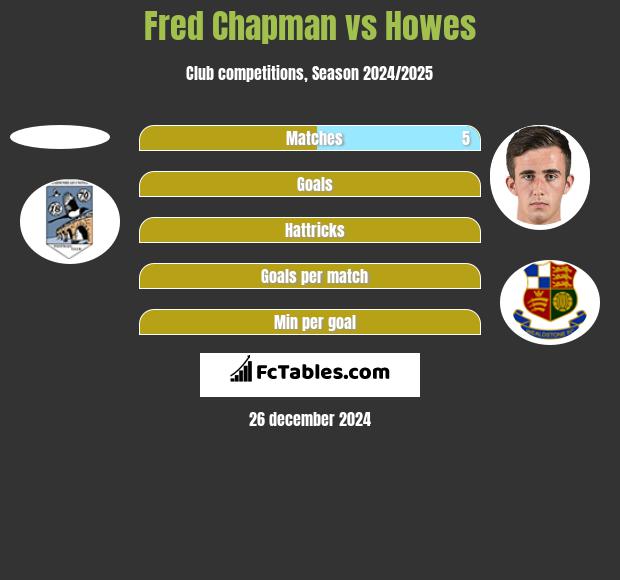 Fred Chapman vs Howes h2h player stats