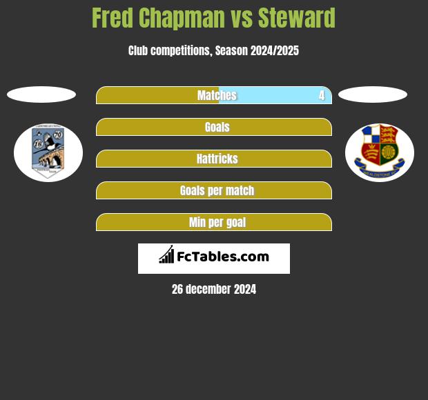 Fred Chapman vs Steward h2h player stats