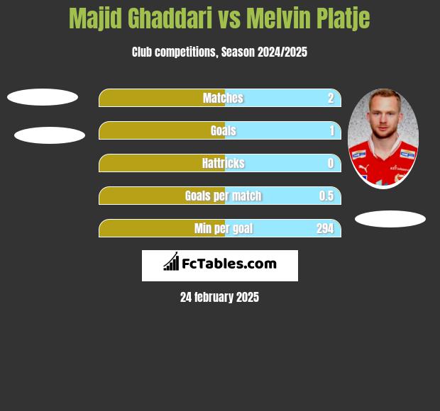 Majid Ghaddari vs Melvin Platje h2h player stats