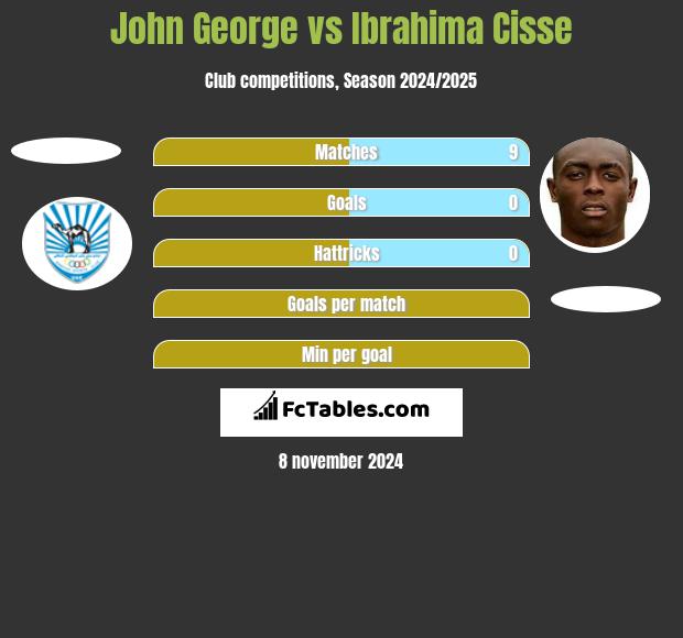 John George vs Ibrahima Cisse h2h player stats