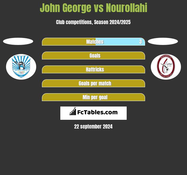 John George vs Nourollahi h2h player stats