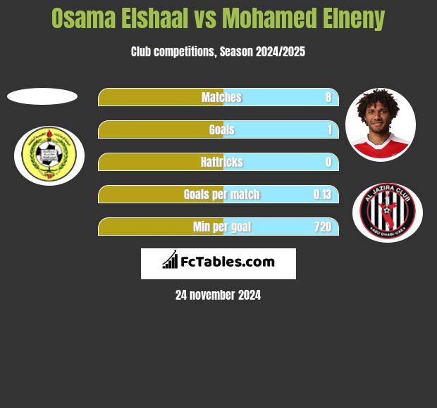 Osama Elshaal vs Mohamed Elneny h2h player stats