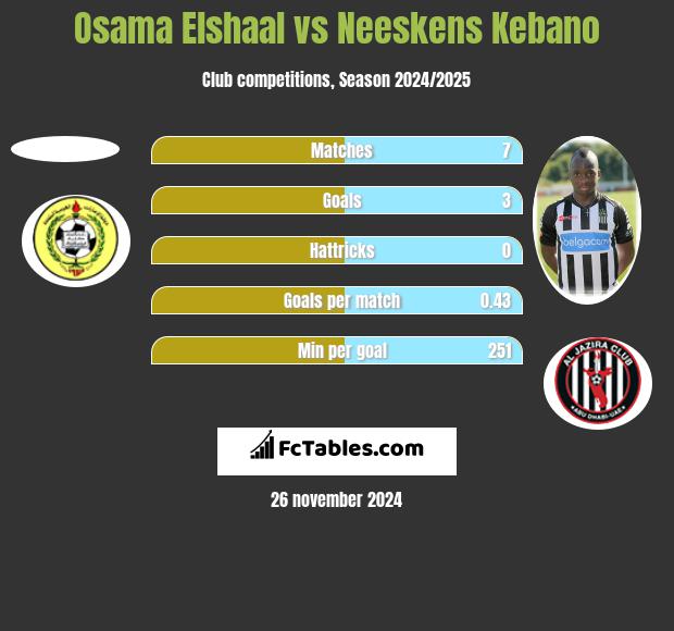 Osama Elshaal vs Neeskens Kebano h2h player stats