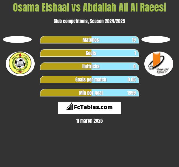 Osama Elshaal vs Abdallah Ali Al Raeesi h2h player stats