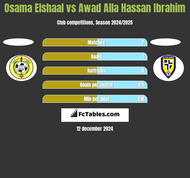 Osama Elshaal vs Awad Alla Hassan Ibrahim h2h player stats