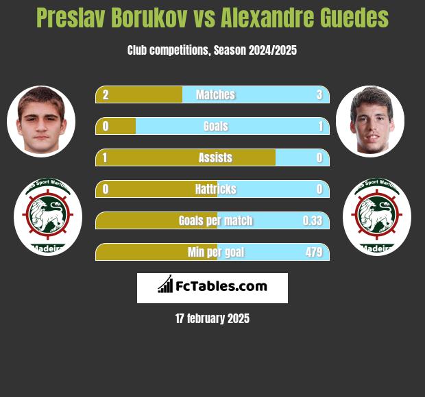 Preslav Borukov vs Alexandre Guedes h2h player stats