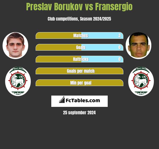 Preslav Borukov vs Fransergio h2h player stats