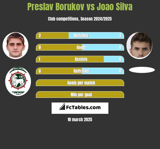 Preslav Borukov vs Joao Silva h2h player stats