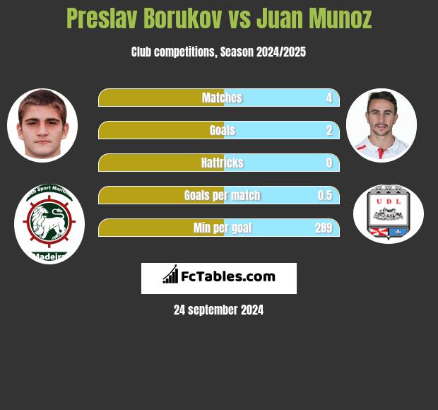 Preslav Borukov vs Juan Munoz h2h player stats