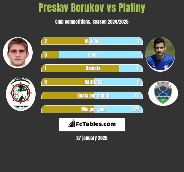 Preslav Borukov vs Platiny h2h player stats