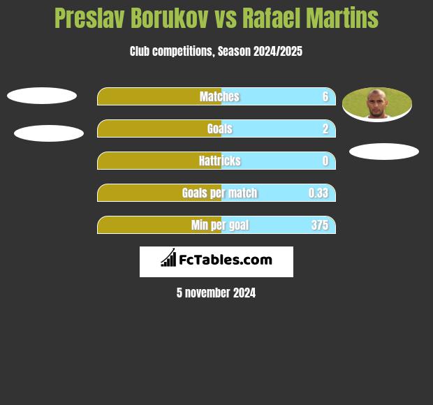 Preslav Borukov vs Rafael Martins h2h player stats