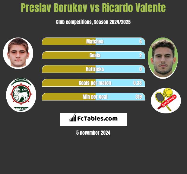 Preslav Borukov vs Ricardo Valente h2h player stats