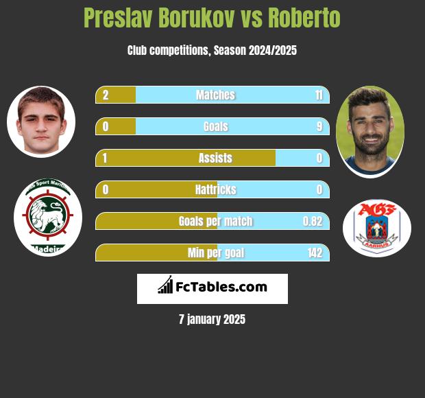 Preslav Borukov vs Roberto h2h player stats