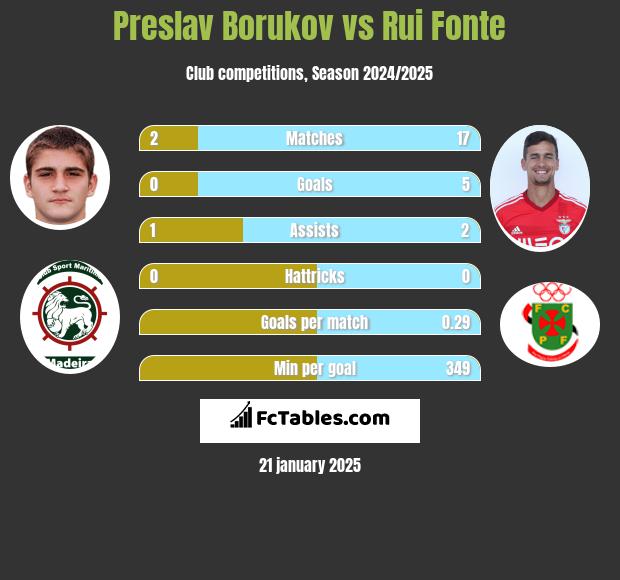 Preslav Borukov vs Rui Fonte h2h player stats