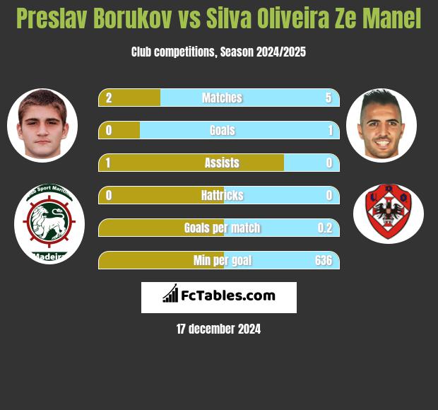 Preslav Borukov vs Silva Oliveira Ze Manel h2h player stats