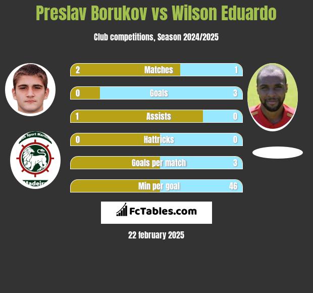 Preslav Borukov vs Wilson Eduardo h2h player stats