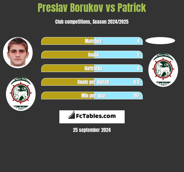 Preslav Borukov vs Patrick h2h player stats