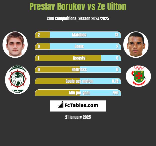 Preslav Borukov vs Ze Uilton h2h player stats