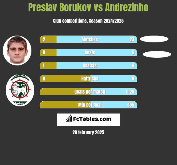 Preslav Borukov vs Andrezinho h2h player stats