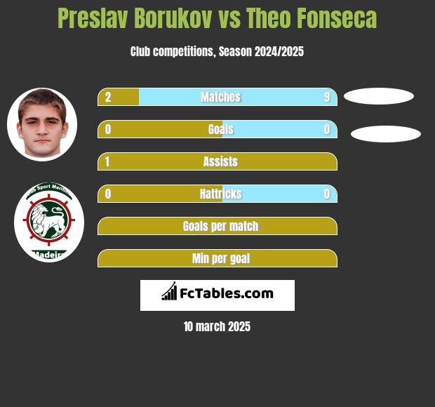 Preslav Borukov vs Theo Fonseca h2h player stats