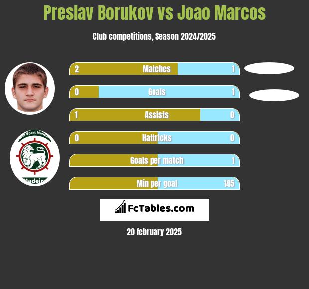 Preslav Borukov vs Joao Marcos h2h player stats